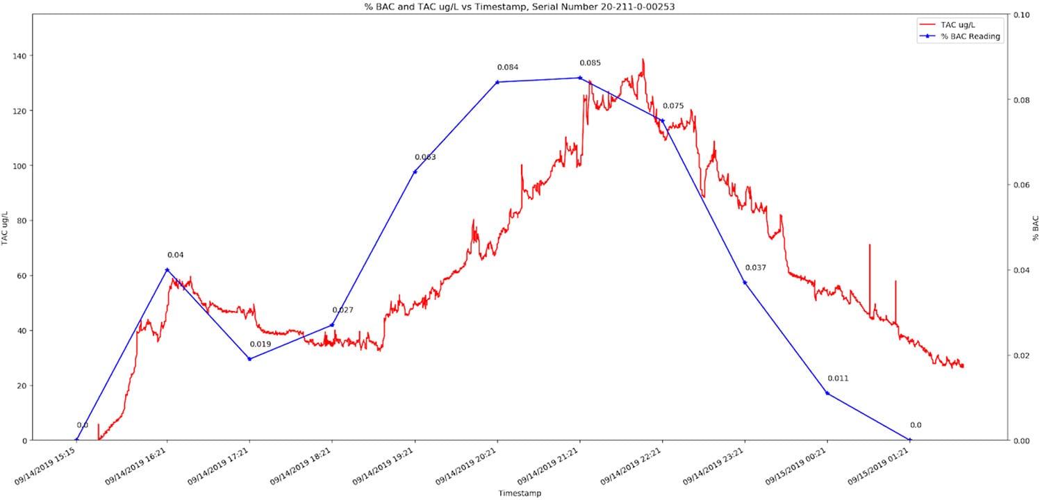 Validation dataset 3 graph
