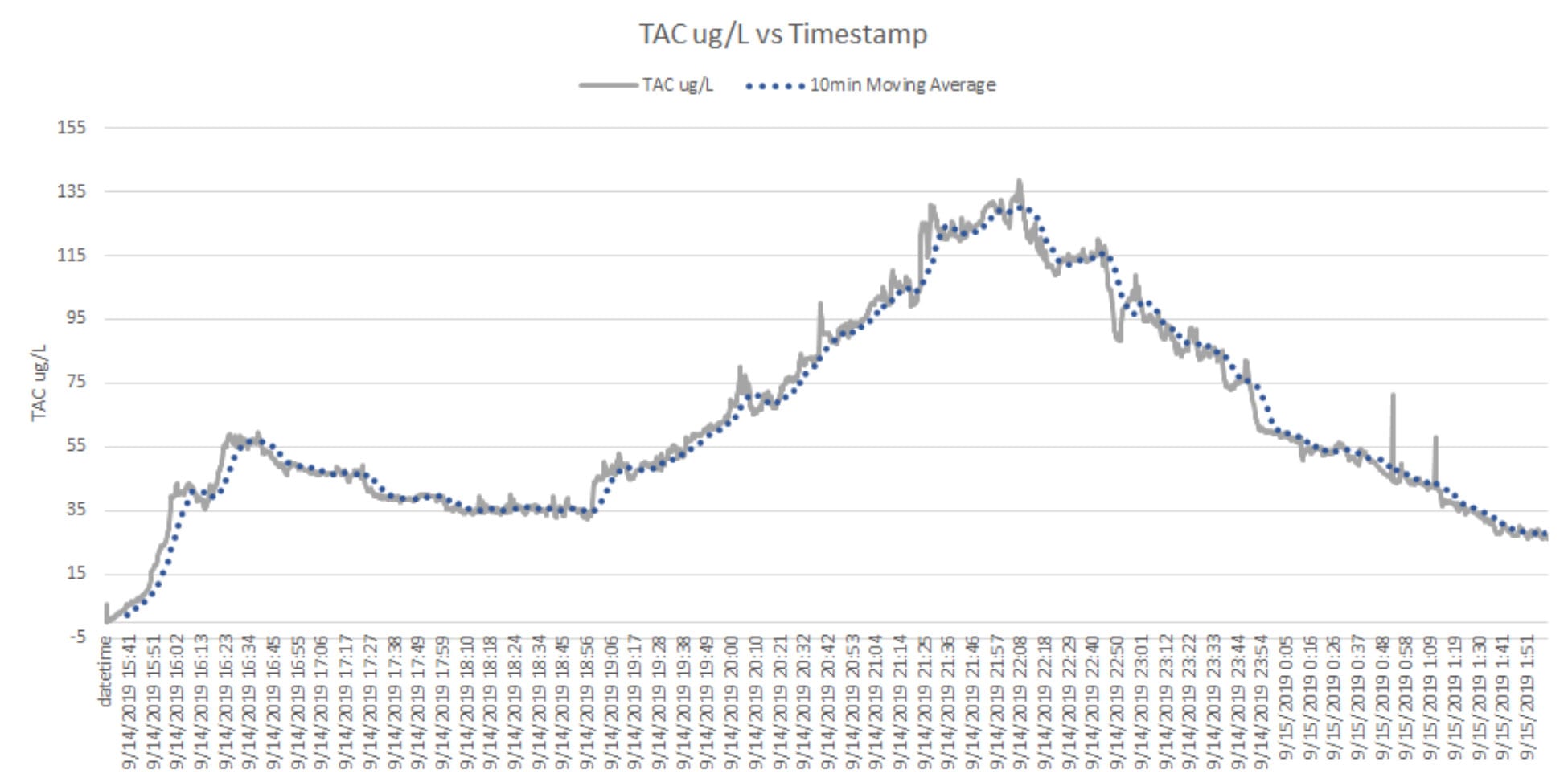 Validation 10-minute sample frequency graph